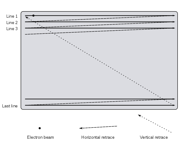 Diagram of video frame scan lines